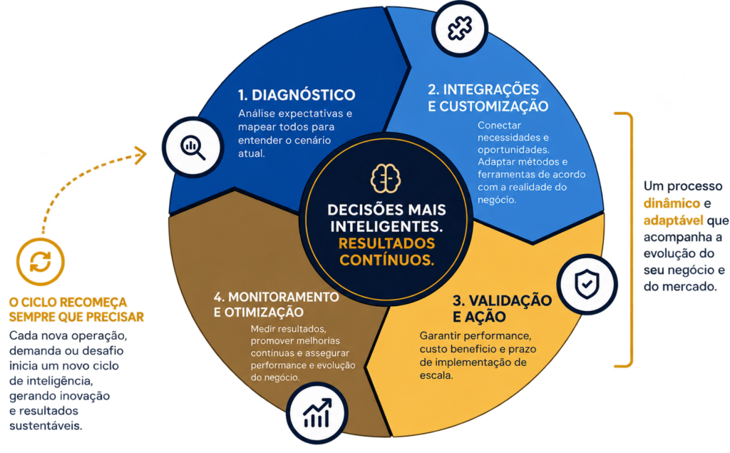 ciclo de inteligencia e resultados.png